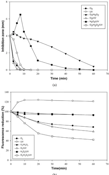 Figure 1. Changes in absorbance and TOC during advanced oxidation  of penicillin.