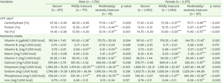 Table 8.  Nutrients intake and CPF ratio of the subjects according to food insecurity status