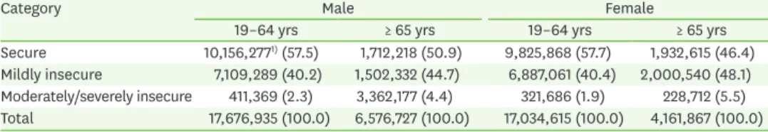 Table 1.  Prevalence of food security among the adult and elderly in Korea
