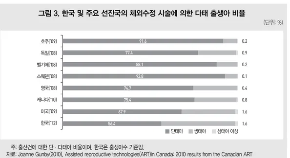 그림 3. 한국 및 주요 선진국의 체외수정 시술에 의한 다태 출생아 비율