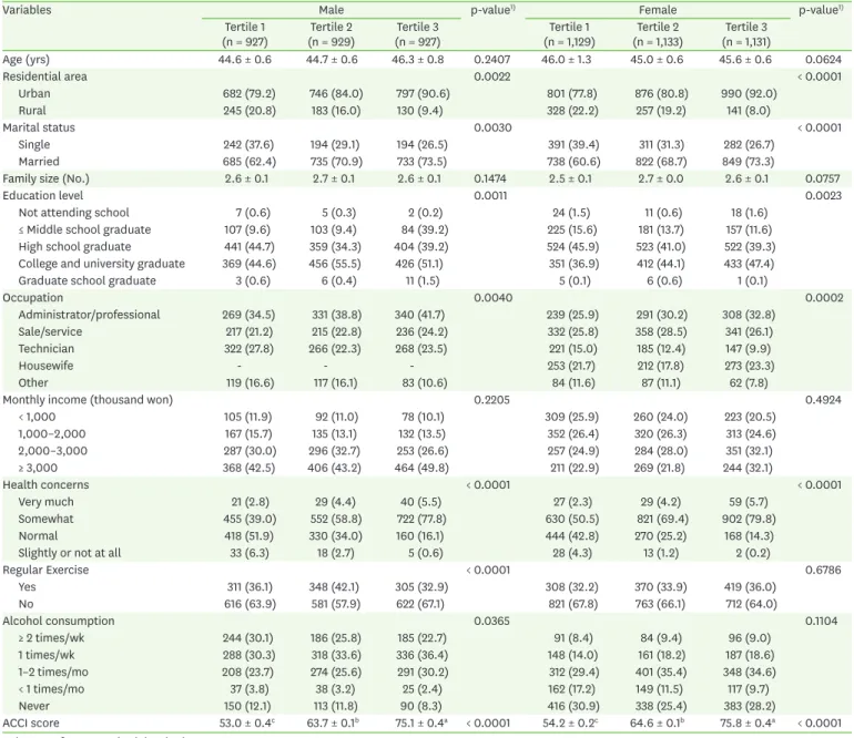Table 1.  General characteristics of participants by tertiles of agrifood consumer competency index