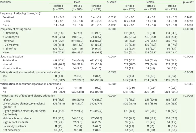 Table 2.  Dietary habits and food-related education according to agrifood consumer competency index