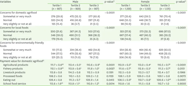 Table 5.  Concerns for domestic product according to agrifood consumer competency index