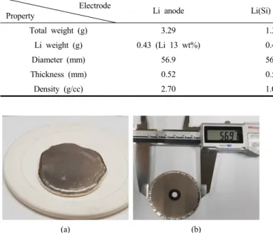 Table 1. Properties of the Electrodes