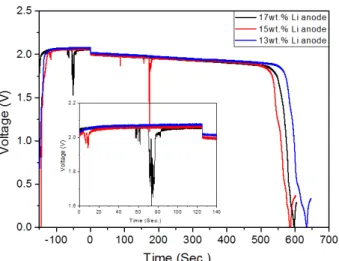 Figure 7. Single cell discharge comparison for Li anode and Li(Si)  anode.