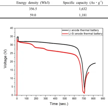 Table 2. Discharge Results of Li Anode and Li(Si) Anode Single Cells
