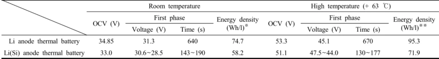 Table 3. Discharge Results of Li Anode and Li(Si) Anode Thermal Batteries at Room and High Temperature