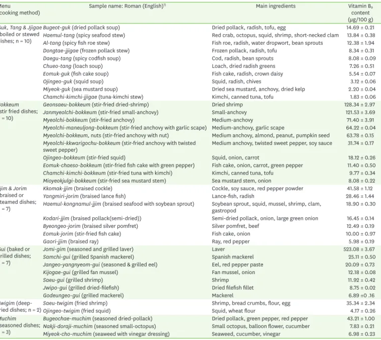 Table 5.  Vitamin B 9  contents of seafood menus consumed in Korea