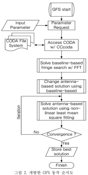 그림 2. 개발한 GFS 동작 순서도 Fig. 2. Developed GFS operation flow chart