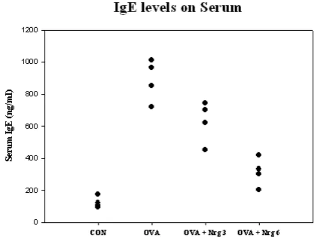 Fig. 5. The effect of Naringin on airway responsiveness in OVA- OVA-sensitized and OVA-challenged mice