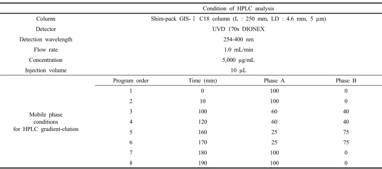 Table 1. HPLC Condition for Separation of 50% EtOH Extract and EtOAc Fraction of P. frutescens var