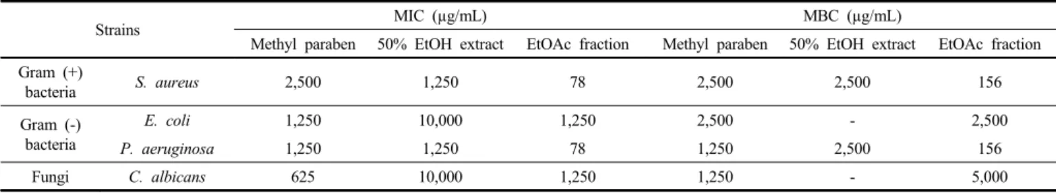 Table 2. Minimum Inhibitory Concentration (MIC, µg/mL) and Minimum Bactericidal Concentration (MBC, µg/mL) of 50% EtOH Extract and Ethyl Acetate Fraction from P