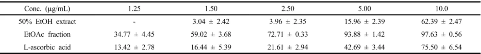 Table 4. Reactive Oxygen Species Scavenging Activity of 50% EtOH Extract and Ethyl Acetate Fraction from P