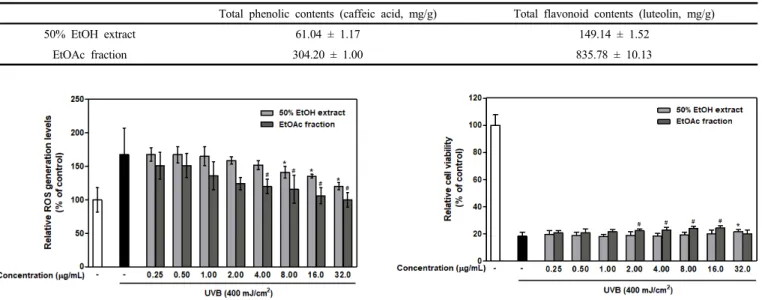 Table 5. Bioactive Compounds Contents of P. frutescens var.  acuta 50% EtOH Extract and Ethyl Acetate Fraction