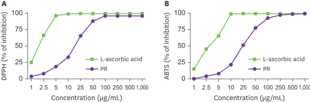 Table 1.  Total polyphenol and total flavonoid contents of PR
