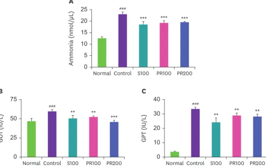 Fig. 2.  Levels of ammonia, GOT and GPT in serum. 