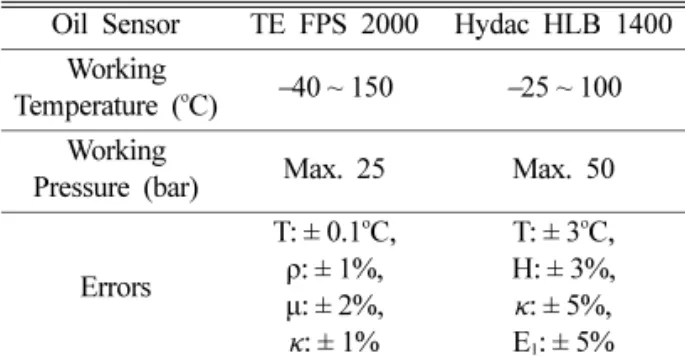 Table 1. Properties of oil Density
