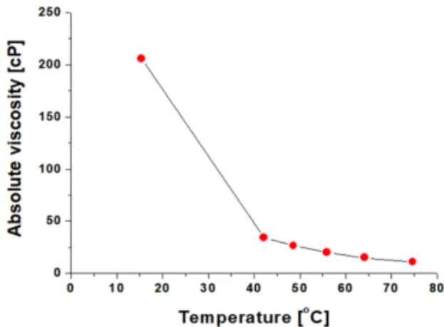 Fig. 7. Absolute viscosity with variation of temperature.