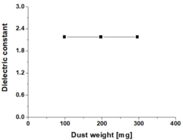 Fig. 10. Absolute viscosity with variation of dust weight.