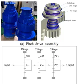 Fig. 2. Photograph of pitch drive assembly and  schematic diagram of planetary gear train.