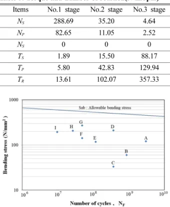 Fig. 6. Number of cycles and compressive stress of the  planetary gears.