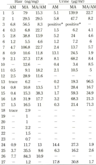 Table  III —Concentration  and  ratio  of  methampheta­