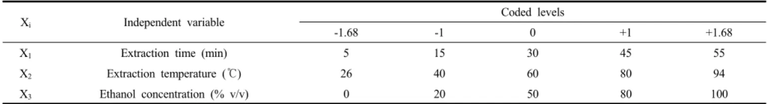 Table  1.  Levels  in  Extraction  Condition  for  Rice  Bran  Based  on  Central  Composite  Design  with  Coded  Values