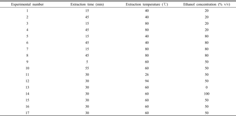 Table 2. Central Composite Design for Optimization of Extraction Condition for Rice Bran Based on Un-coded Values