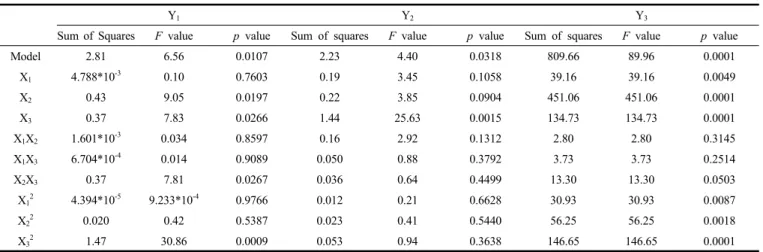Table 4. Analysis of Variance (ANOVA) of the Experimental Results of Central Composite Design for Full Quadratic Model