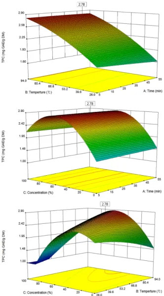 Figure 4. 3-D Response surface graph of TFC.