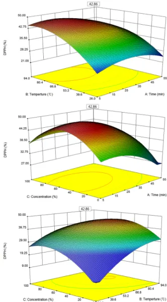 Figure 6. 3-D Response surface graph of DPPH.