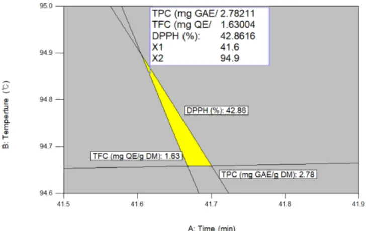 Table 6. Optimization of Extraction Condition for Response Variables  by Superimposing Contour Map Using Three Variables Simultaneously