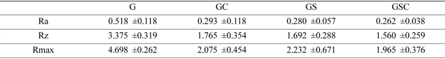 Table 3. Results obtained from nano-indentation test on  TiAlN coating  GC GSC Indentation hardness  (MPa) 31,263.9 ± 2720.5 31,761.3 ± 2819.6 Vickers hardness  (Hv) 2,895.4 ± 251.96 2,941.4 ± 261.14 Elastic modulus  (GPa) 399.5 ± 29.21 378.9 ± 9.37