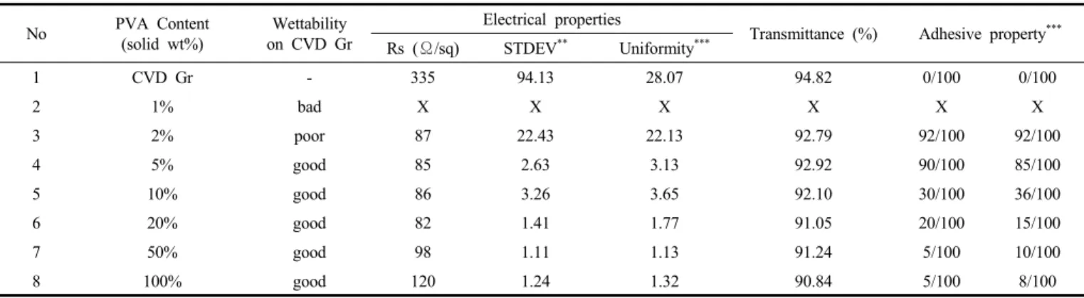 Table 2. Properties of Films Coated by PEDOT : PSS with Various Amount of PVAs on CVD Graphene