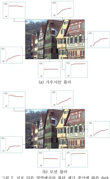 Fig. 1. Influence of image blur on dark channel value. 