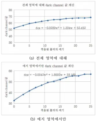 Fig. 5. Estimation of the relationship between dark  channel values and Gaussian blur strengths.