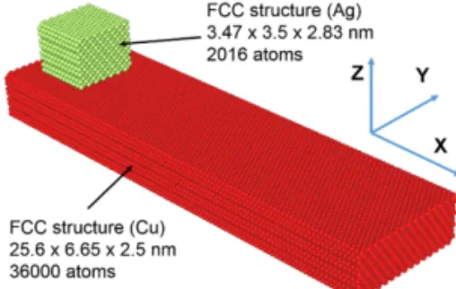 Fig. 1. Simulation model consisted of two object with  FCC crystal structure.