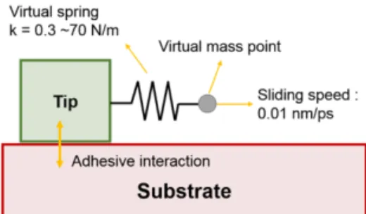 Fig. 3. Relationship between spring mass position and  tip position with respect to spring constant.