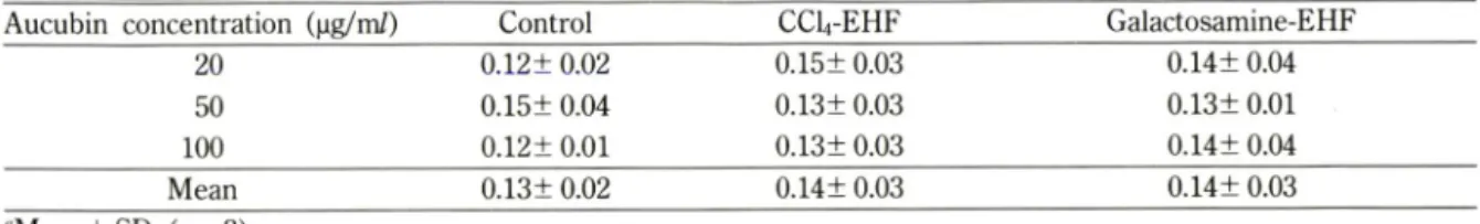 Table  II —Changes of  i n   v it r o  distribution of aucubin to total blood cells CCU and galactosamine-induced experime­
