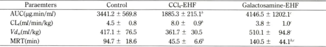 Table  IV — Changes  of  pharmacokinetic  parameters  of  aucubin  in  CCI 4 
