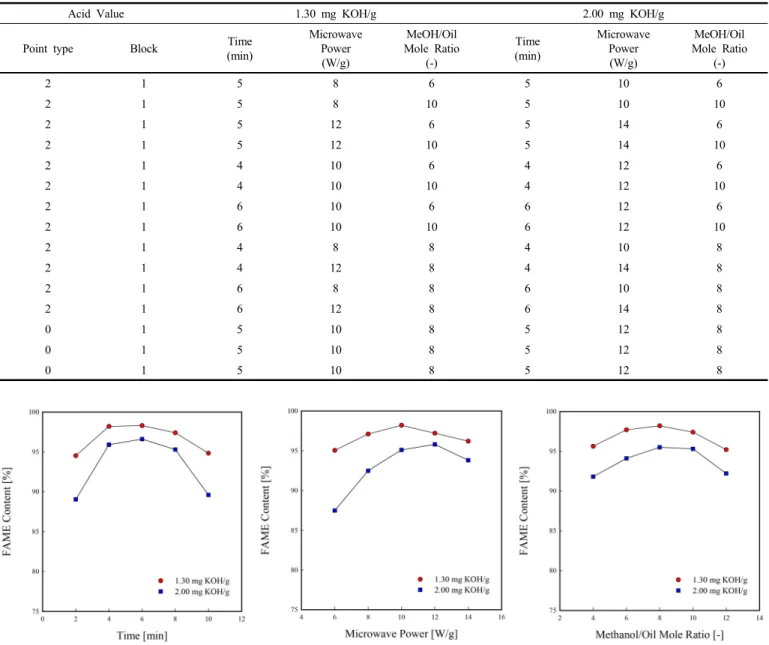 Figure 2. FAME content of waste cooking oil based biodiesel with various variables in microwave assisted solvent extraction.