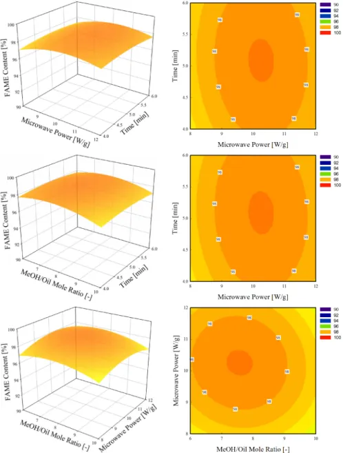 Figure 3. 3D surface &amp; contour graph of FAME content according to various variables (Acid Value = 1.30 g KOH/g).