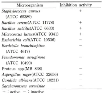 Fig.  1 — Production  of  antimicrobial  agent  and  pH  va­