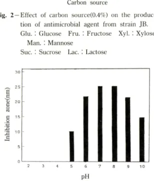 Fig.  3 — Effect  of  initial  pH  on  the  production  of  anti­