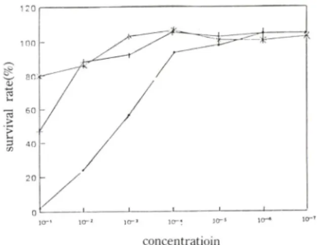 Fig.  5 —The  survial  rate  of  HEP2,  HeLa  and  VERO  E6 cell  in  various concentration of partial-puri-  fied  fraction.