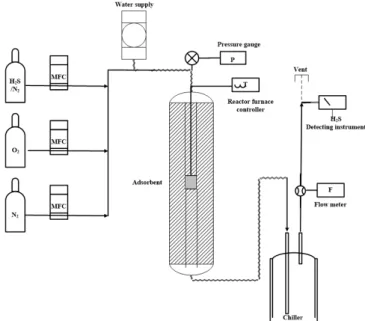 Table 4. Experimental Condition in a Fixed Bed Reactor
