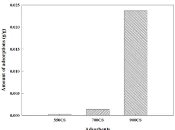 Figure 5. Effect of the active material coating on H 2 S adsorption  amount of H 2 S (g/g) for carbonized sludge adsorbents (Experimental  condition: H 2 S = 20 ppm, O 2  = 21%, R.H = 50-60%, adsorbent  loadings = 0.03 g).