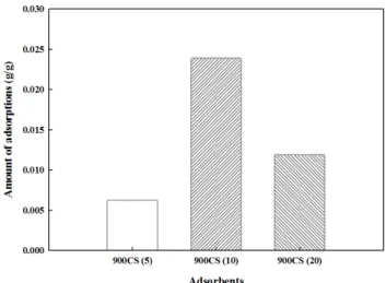 Table 6. BET Analysis Results of Different Carbonization Heating Rate  Sludge Adsorbents