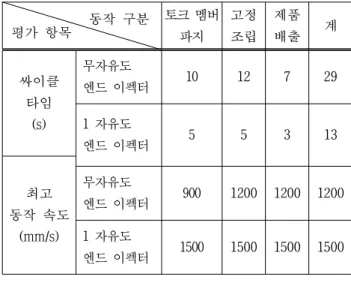 표 2. 제안한 두 방법의 실험 결과 비교