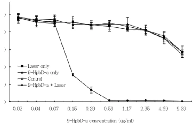Fig. 4. Cell viability changes as a function of incubation time with 9-HpbD-a. 10 4 cells per well were incubated for  var-ious times in presence of different amount of 9-HpbD-a.